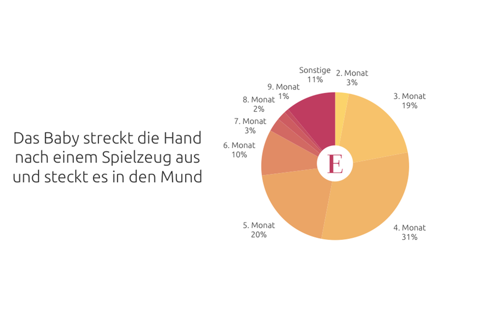 Entwicklungsschritte: Meilensteine der Baby-Entwicklung  Eltern.de