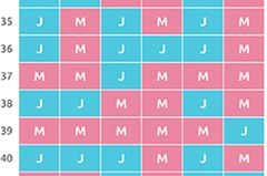 Mondalter 32–45 Jahre / Empfängnismonat Januar–Juni