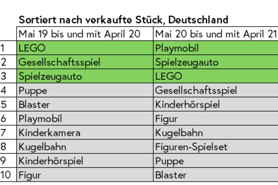 Spielwaren in der Pandemie – Tabelle