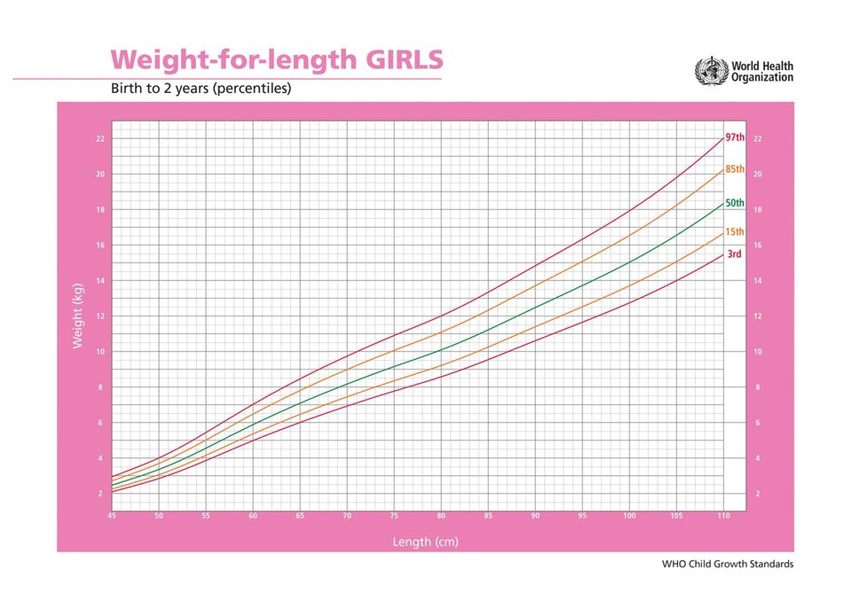 Gewicht Baby: Gewichtskurve für Mädchen