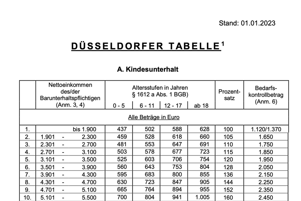 Düsseldorfer Tabelle 2023